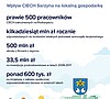 Wpływ na lokalną gospodarkę